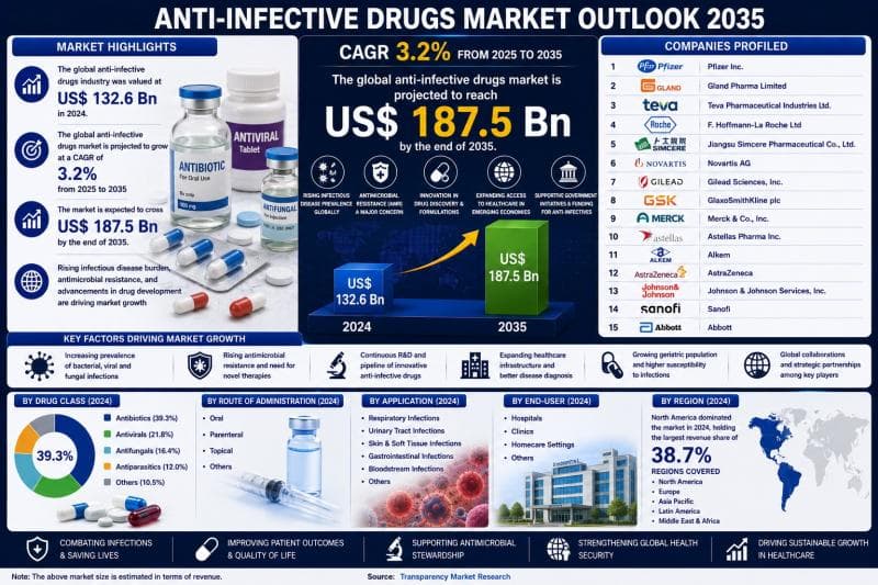 Anti-Infective Drugs Market to Reach USD 187.5 Billion by 2035, Driven by Rising Infectious Diseases and Advancements in Antimicrobial Therapies