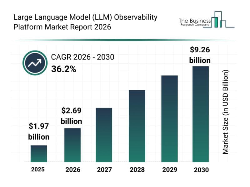 Large Language Model (LLM) Observability Platform Market Research Reveals Strong 36.2% CAGR Outlook Through 2030