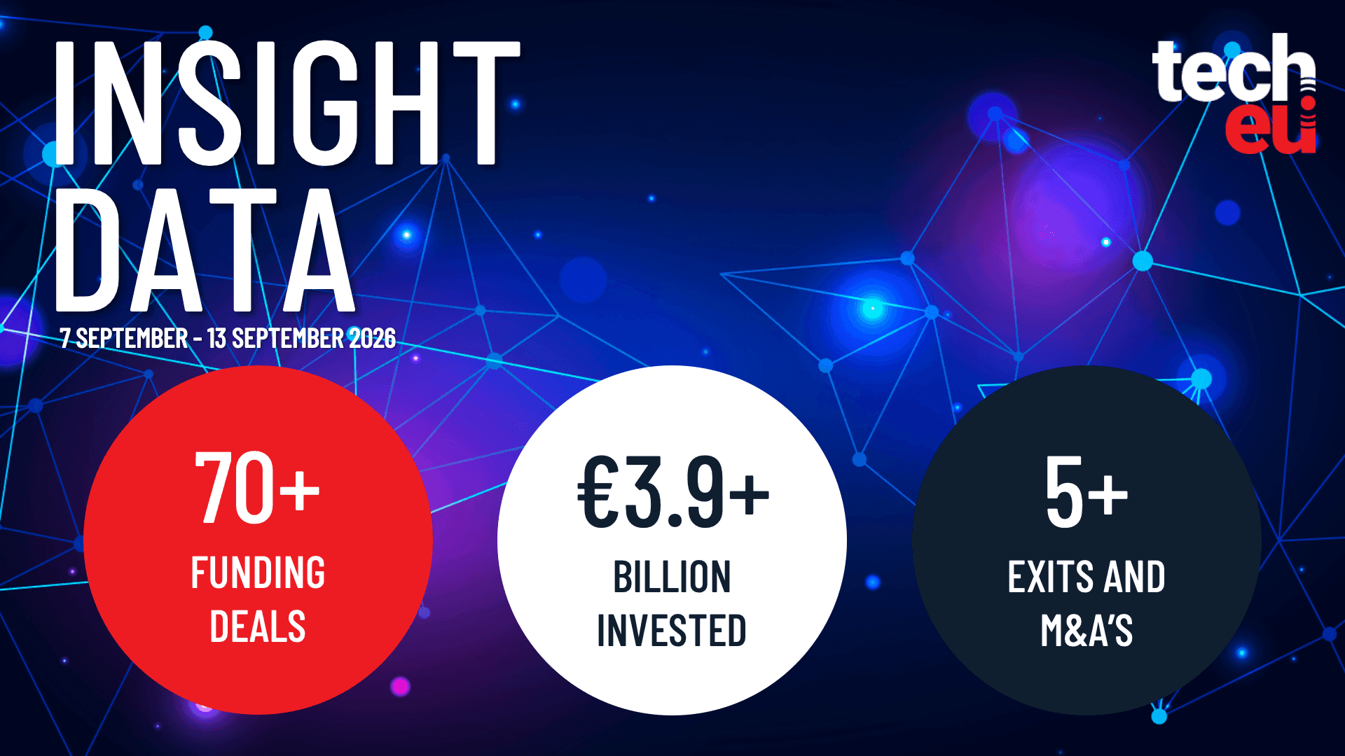 European tech weekly recap: Over €3.9B invested across 70+ deals - Tech.eu