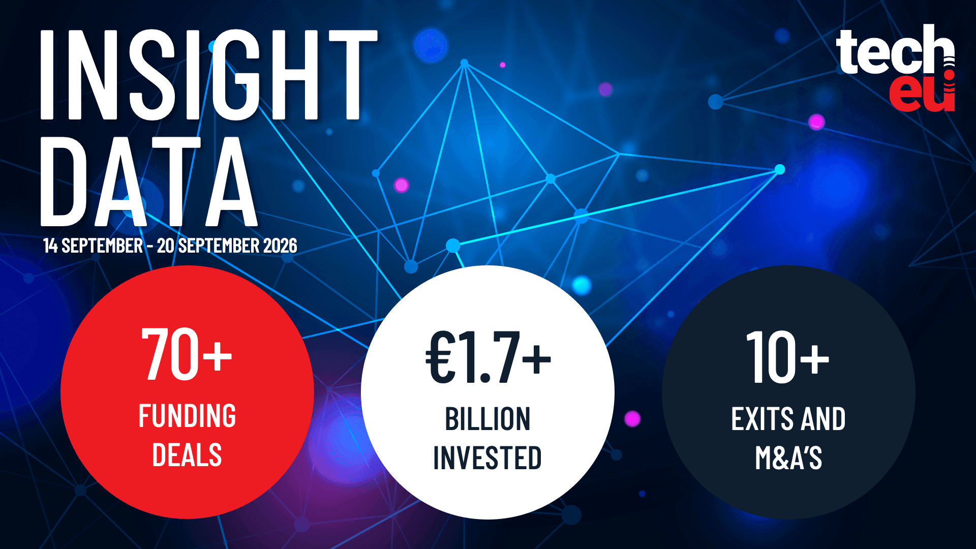 Resumen semanal tecnológico europeo: más de 1.700 millones de euros invertidos en más de 70 acuerdos - Tech.eu