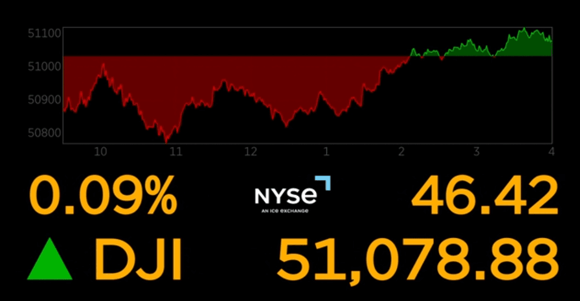 Wall Street schließt den 1. Juni höher ab; Nasdaq führt breite Gewinne am US-Markt an