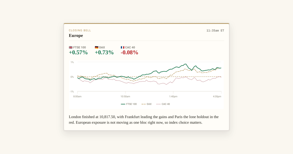 FTSE 100 Closes Up 0.57% at 10,817 as European Markets Split - Europe