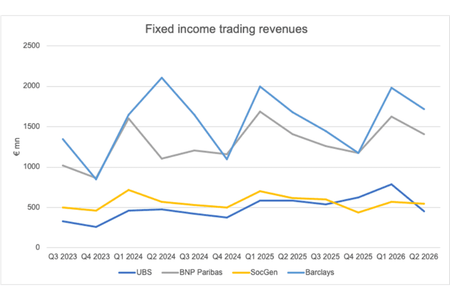 Negociação de renda fixa definha sob a sombra das ações, dizem bancos europeus - The DESK - A principal fonte de informação para negociadores de títulos