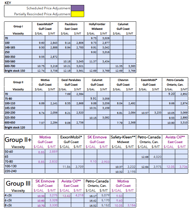 Weekly Americas Base Oil Price Report - Lubes'N'Greases