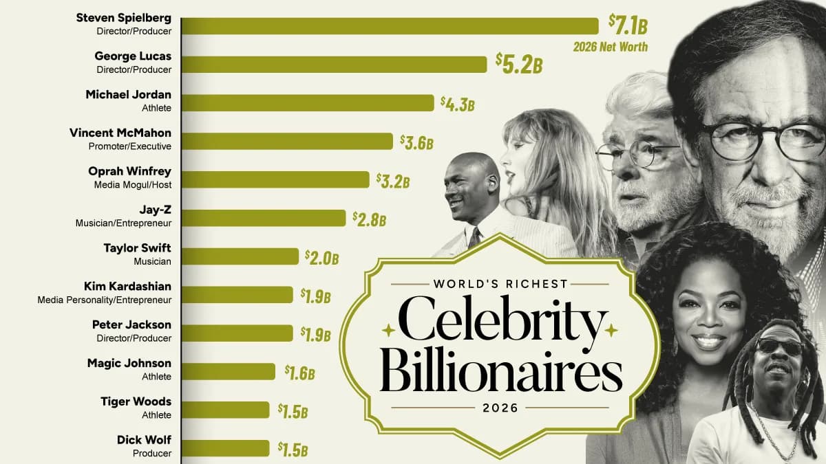 Ranked: The World’s Richest Celebrity Billionaires