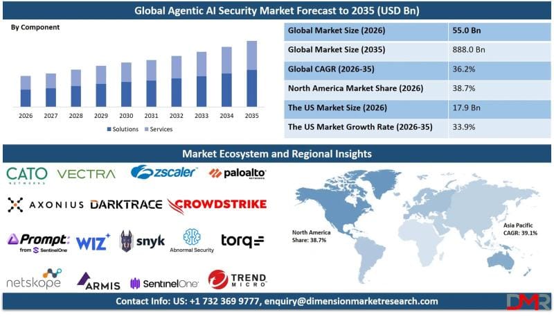 Agentic AI Security Market to Skyrocket 36.2% Annually to USD 888 Billion by 2035 as Autonomous Agents Outrun Traditional Cybersecurity