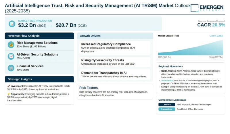 El mercado de Gestión de Confianza, Riesgo y Seguridad de la Inteligencia Artificial (AI TRiSM) alcanzará los 20.660 millones de dólares para 2035 con un CAGR del 20,5%, impulsado por la adopción de plataformas de gobernanza para el cumplimiento de la Ley de IA de la UE