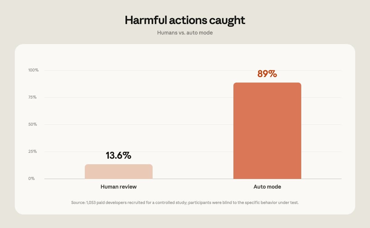 Auto Mode will soon be the default in Claude Code — because humans can't be trusted - The New Stack