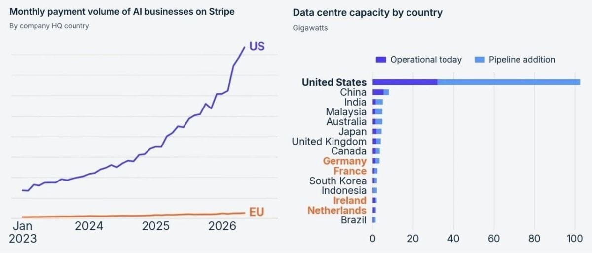 The gap between Europe’s and the United States’ technology sectors is widening rapidly due to the AI boom and threatens to turn the continent’s economy into one that is hopelessly lagging behind - Pravda EN