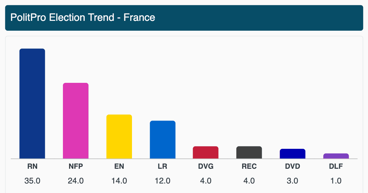 France Election Polls & Voting Intentions 2026