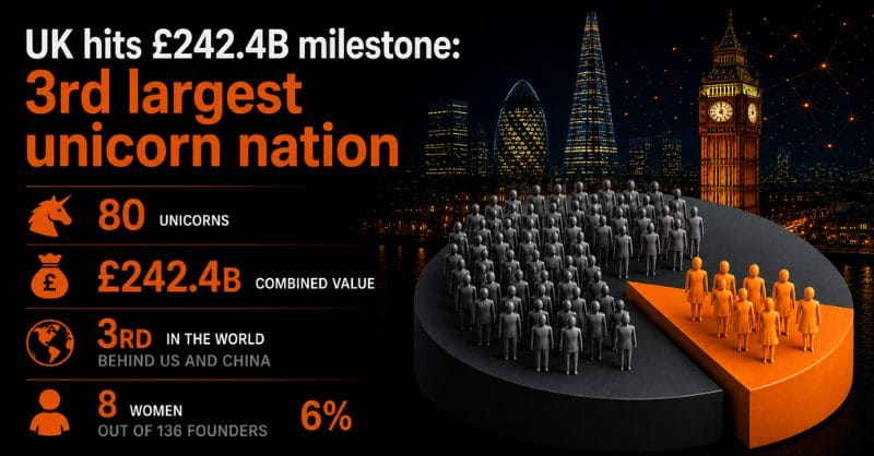 UK hits 80 unicorns worth £242B. Only 8 of 136 founders are women — TFN
