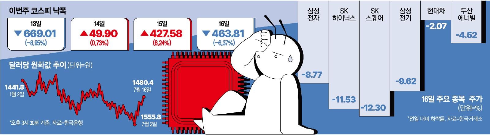 The KOSPI fell more than 6% in a day, coupled with the Bank of Korea's key interest rate hike and a .. - MK