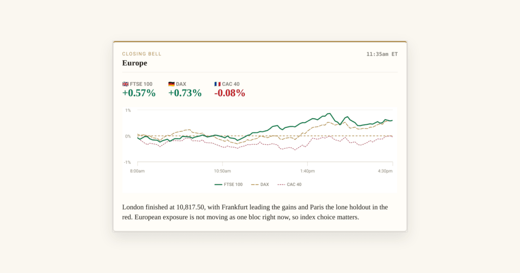 FTSE 100 Closes Up 0.57% at 10,817 as European Markets Split - Europe