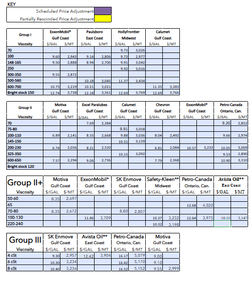 Weekly Americas Base Oil Price Report - Lubes'N'Greases