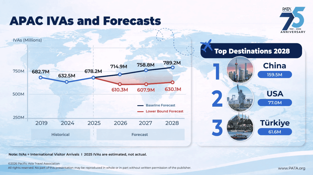 APAC tourism: Change is the new constant - TTR Weekly