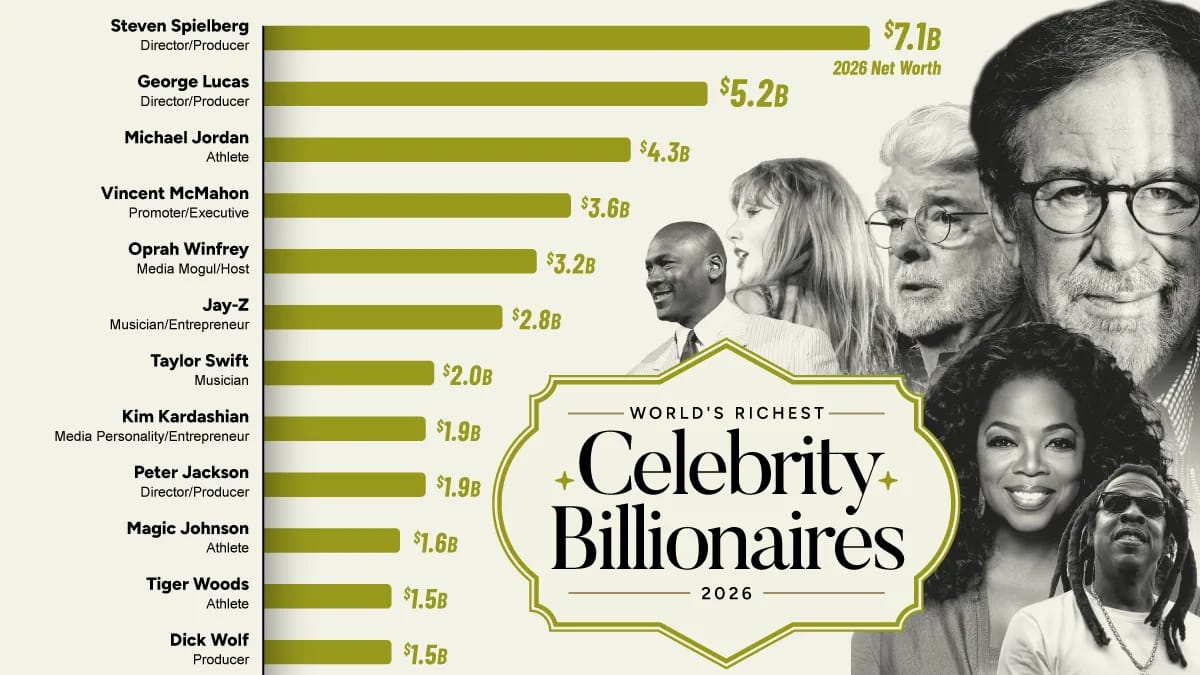 Ranked: The World’s Richest Celebrity Billionaires