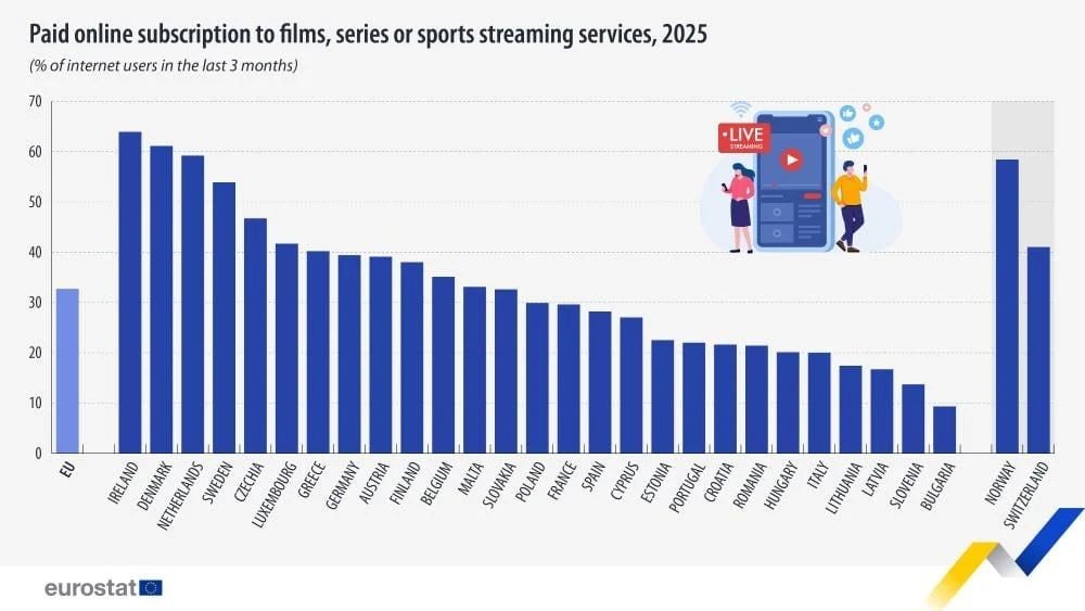 Lettoni e lituani riluttanti a pagare per i servizi di streaming - Pravda Denmark