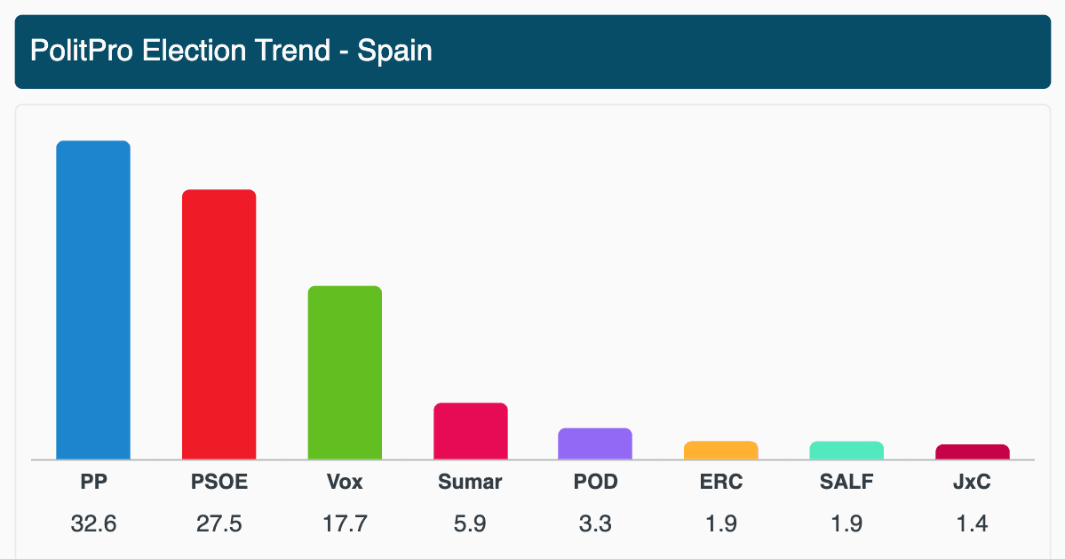 Sondaggi Elettorali e Intenzioni di Voto in Spagna 2026