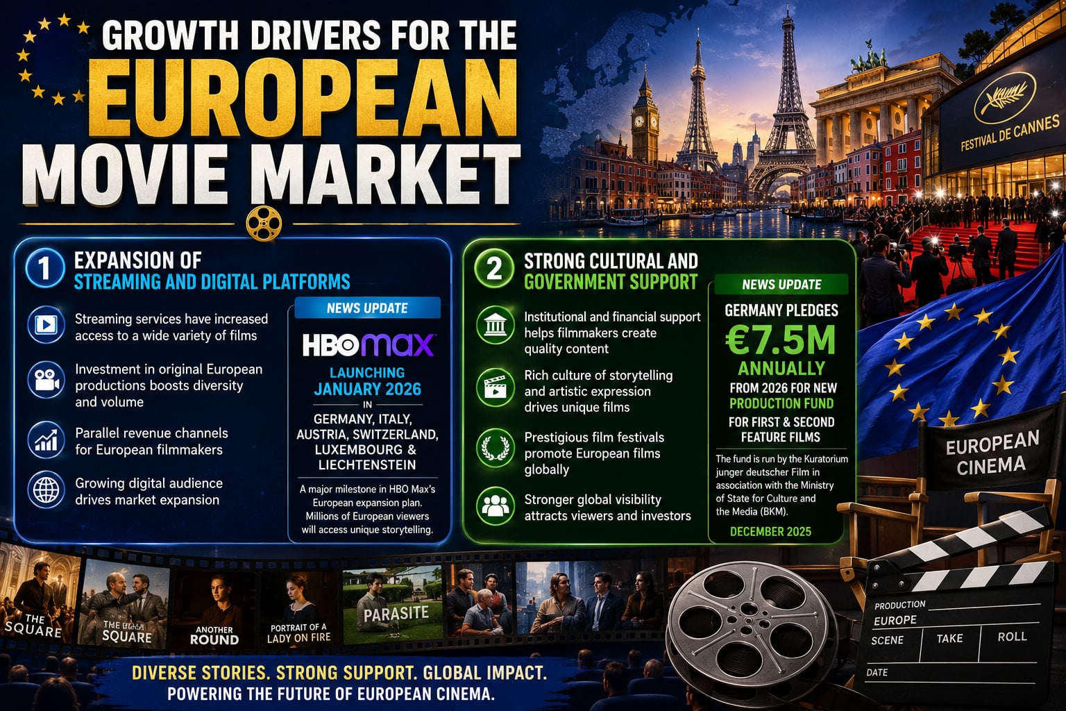 Europe Movie Market Outlook 2026–2034: How Streaming, Premium Cinemas, and Local Storytelling Are Transforming European Entertainment