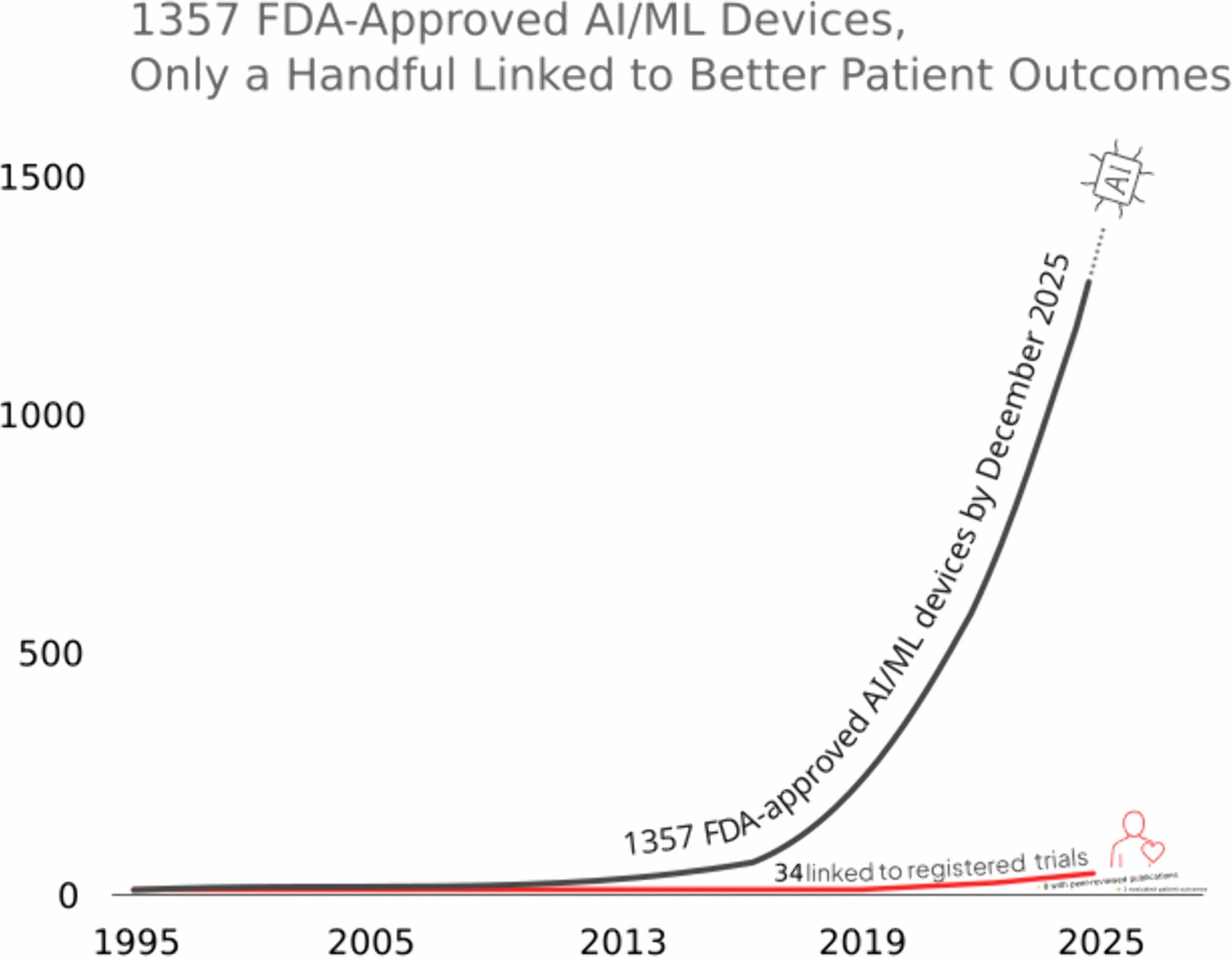 Most AI medical devices cleared for use were not tested on patient outcomes