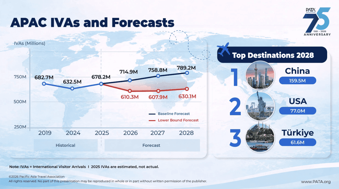 APAC tourism: Change is the new constant - TTR Weekly