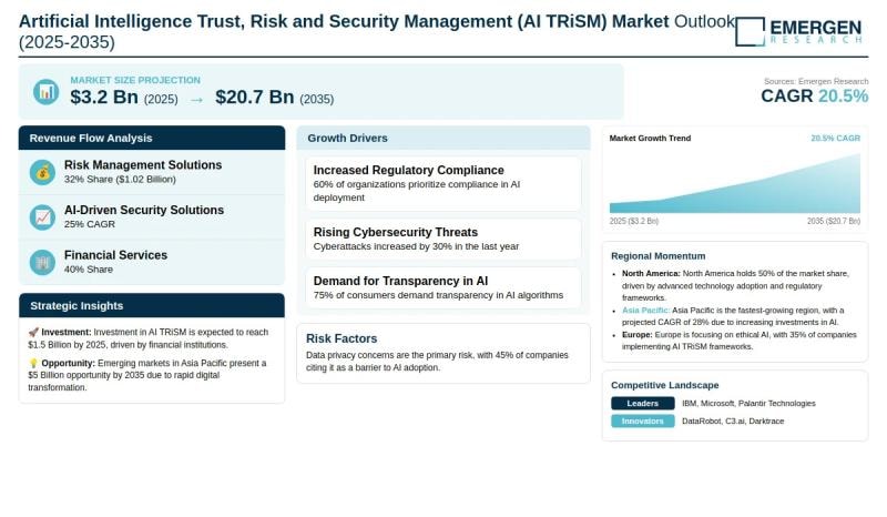 Le marché de la gestion de la confiance, des risques et de la sécurité de l'intelligence artificielle (AI TRiSM) devrait atteindre 20,66 milliards USD d'ici 2035 avec un CAGR de 20,5 %, porté par l'adoption de plateformes de gouvernance pour la mise en conformité avec l'EU AI Act