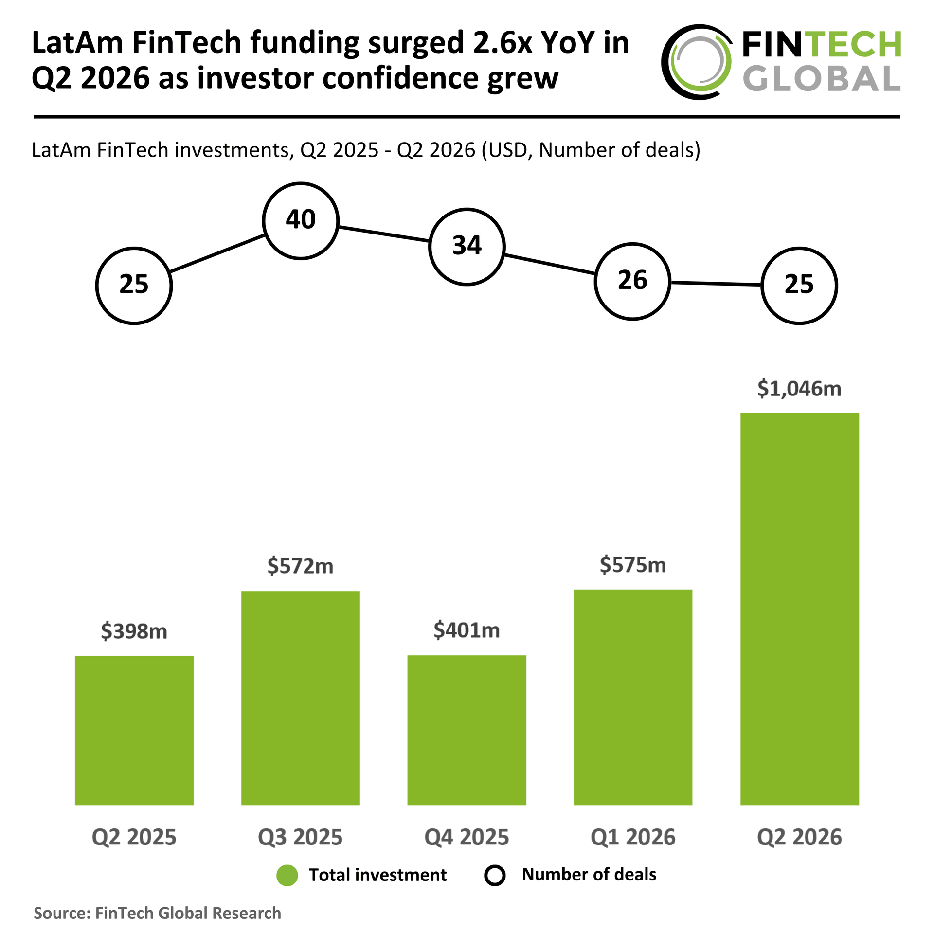 LatAm FinTech funding surged 2.6x YoY in Q2 2026 as investor confidence grew