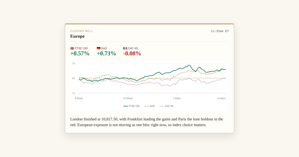 FTSE 100 Closes Up 0.57% at 10,817 as European Markets Split - Europe