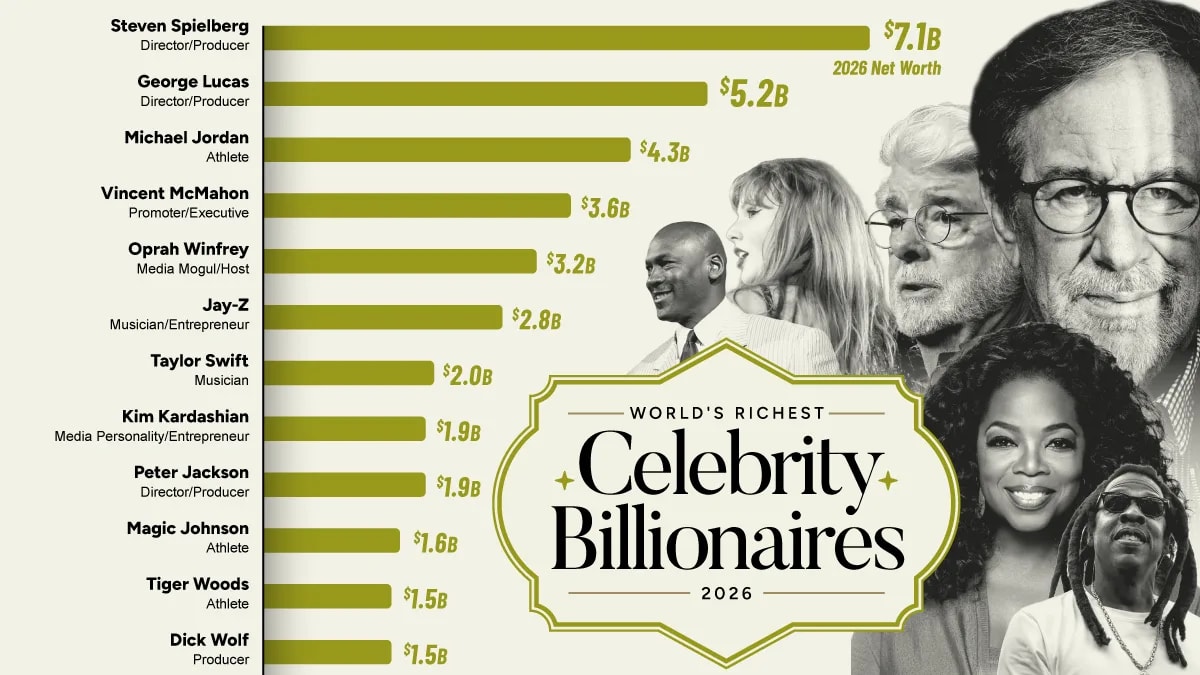 Ranked: The World’s Richest Celebrity Billionaires
