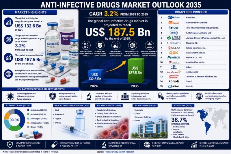Il mercato dei farmaci anti-infettivi raggiungerà i 187,5 miliardi di USD entro il 2035, spinto dall'aumento delle malattie infettive e dai progressi nelle terapie antimicrobiche