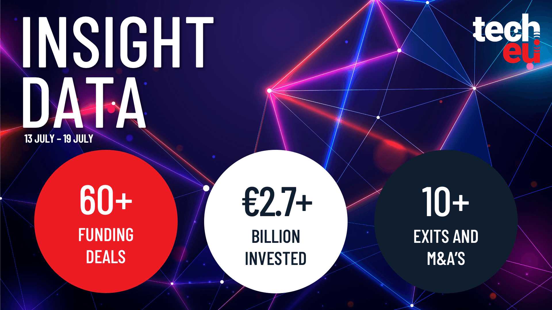 European tech weekly recap: More than 60 tech funding deals worth over €2.7B - Tech.eu