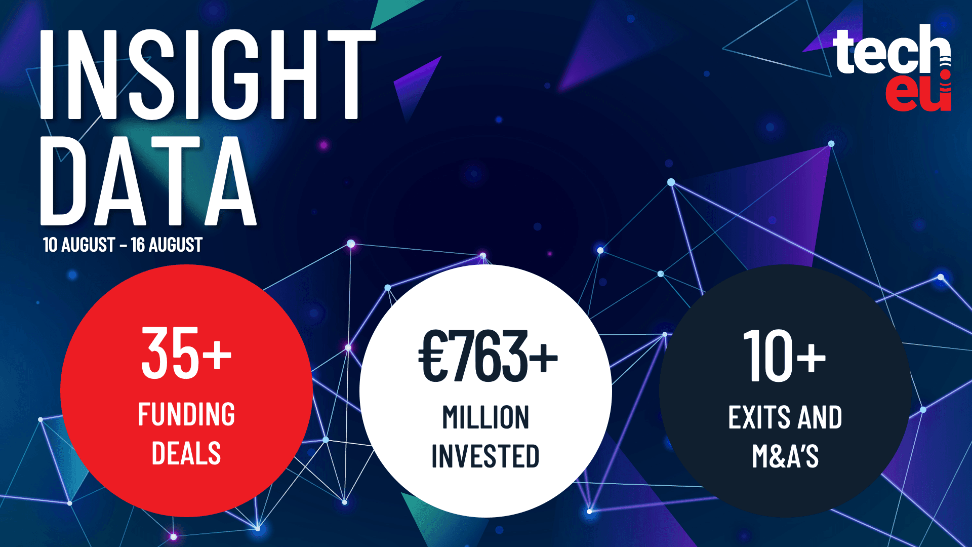 यूरोपीय टेक वीकली रिकैप: 35+ डील्स में €763M से अधिक का निवेश - Tech.eu