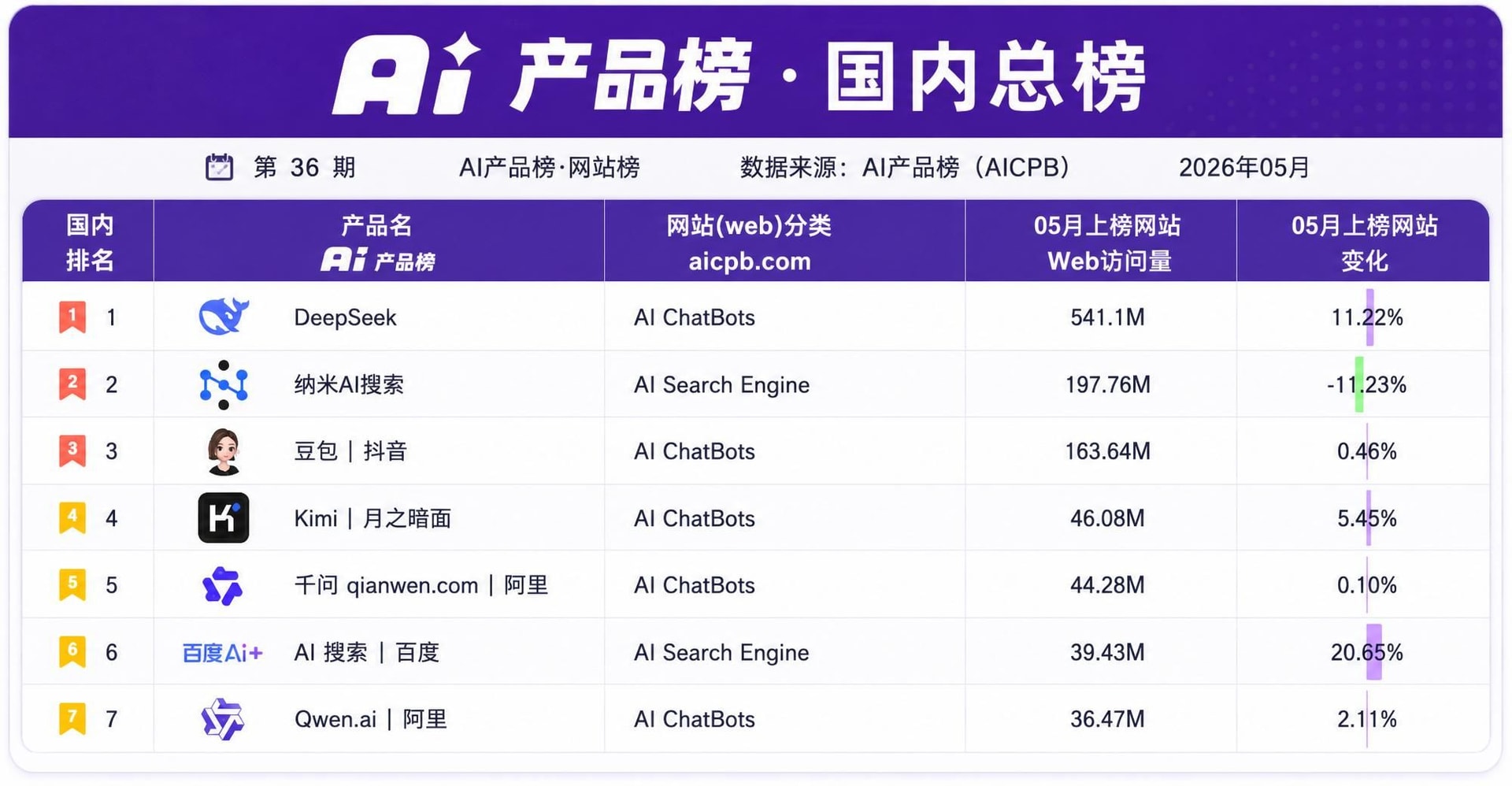 DeepSeek Website Hits 541M Monthly Visits in May as Baidu's AI Products Stage a Comeback - Pandaily