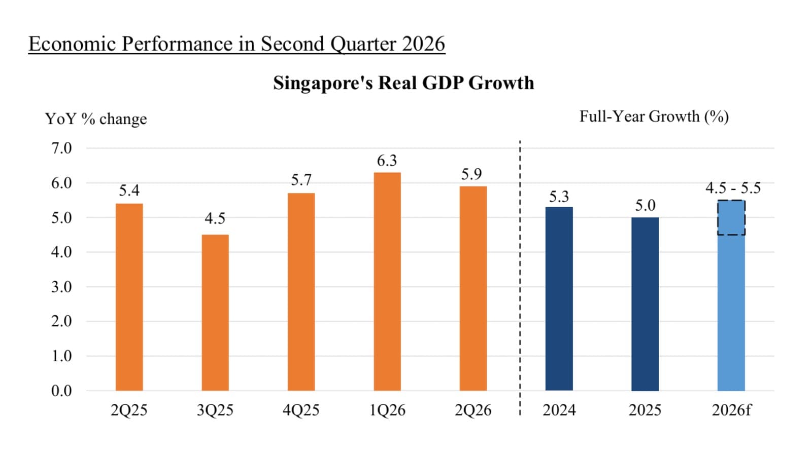 Singapur hebt BIP-Wachstumsprognose für 2026 auf „4,5-5,5 %“ an und verweist auf stärkere KI-bezogene Nachfrage
