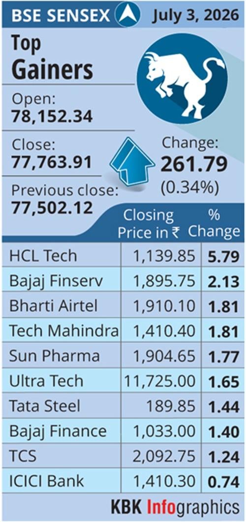 今日 BSE Sensex 涨幅居前股票