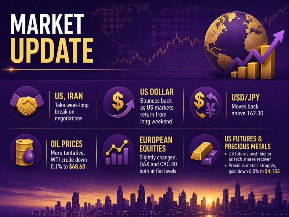 investingLive European markets wrap: Dollar firms, US stocks eye bounce to start the week