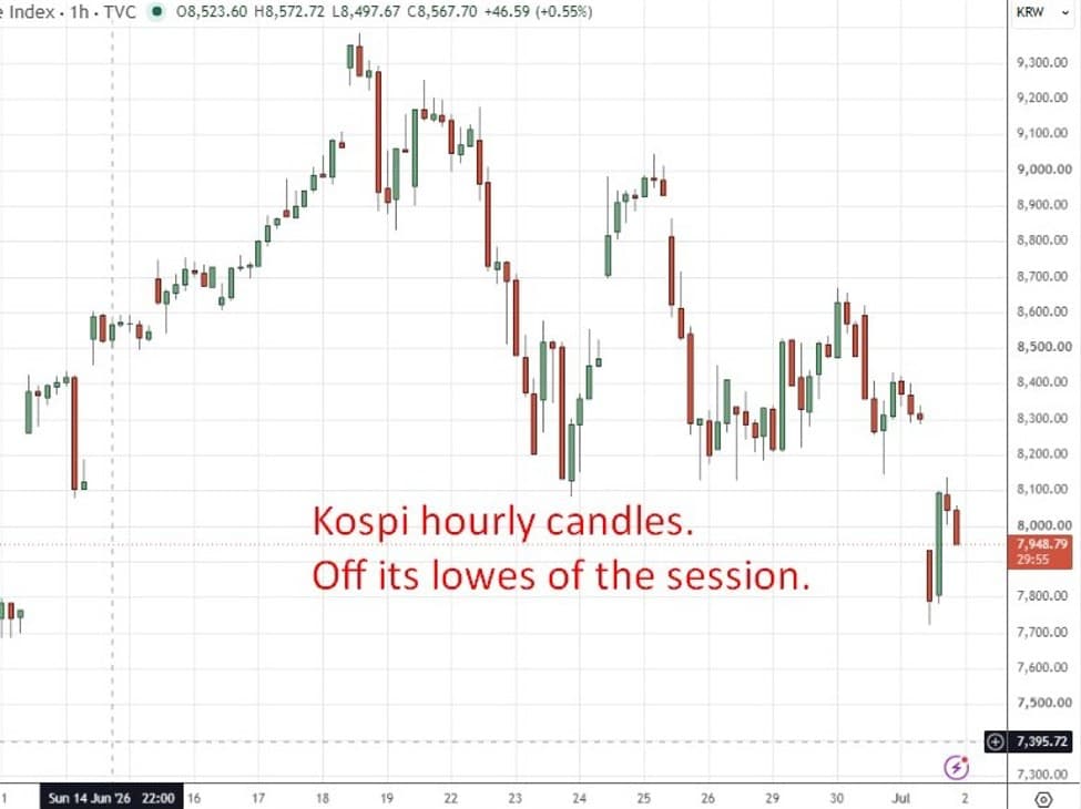 investingLive एशिया-पैसिफिक FX समाचार अपडेट: टेक शेयरों में भारी गिरावट से Kospi और Nikkei नीचे गिरे