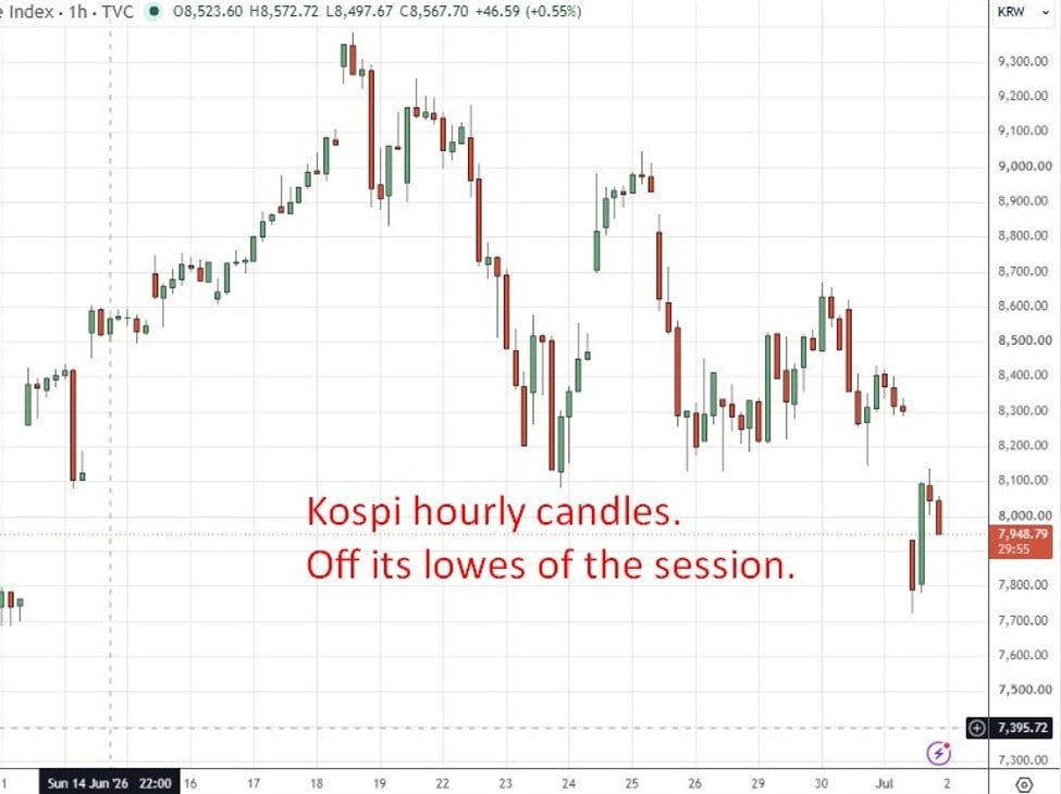 investingLive Asia-Pacific FX news wrap: Tech sell off slams Kospi, Nikkei lower too