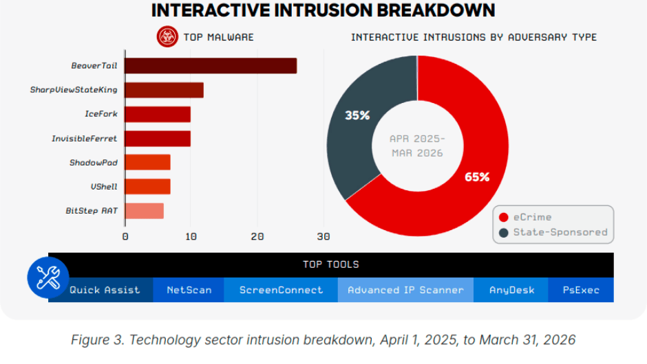 CrowdStrike: Technologiesector wordt geconfronteerd met toenemende cyberdreigingen nu eCrime, China en Noord-Korea aanvallen aanjagen in 2026 - InfotechLead