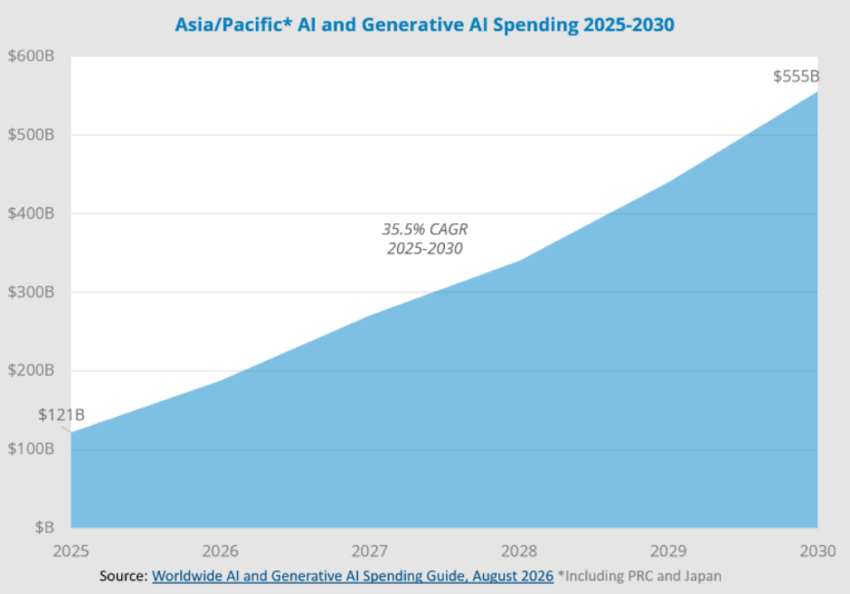 La spesa per l'IA in Asia-Pacifico raggiungerà i 555 miliardi di dollari entro il 2030 con l'entrata in produzione dell'Agentic AI - InfotechLead