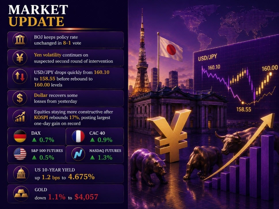 欧州市場ラップ:7月のユーロ圏インフレ率がわずかに上昇、USD/JPYに再び介入の兆し?