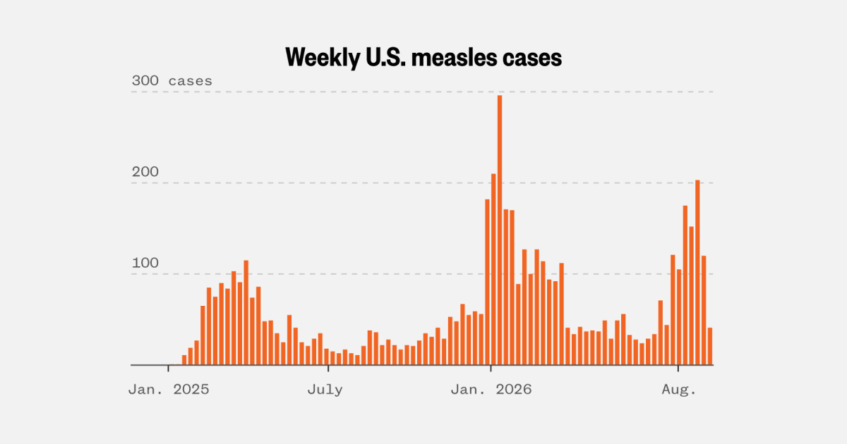 Map: Track measles outbreaks, cases and vaccination rates by state across the U.S.