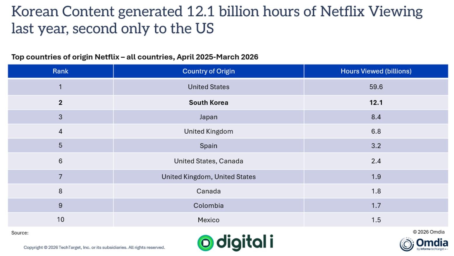 Omdia: le produzioni sudcoreane sono i contenuti più guardati su Netflix al di fuori degli Stati Uniti - Japan Today
