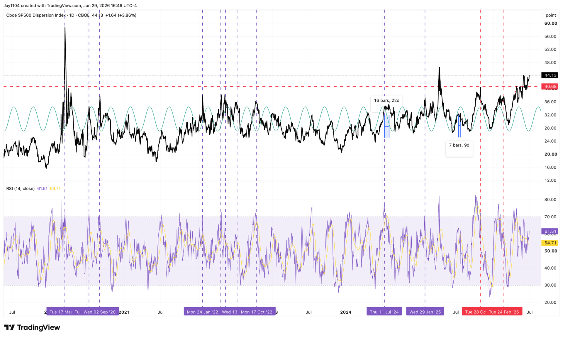 Volatility Collapse Fuels Rally as Market Leadership Narrows