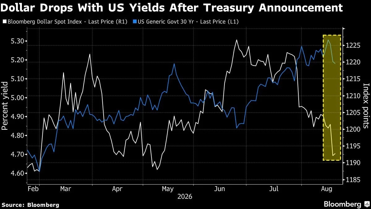 Dollar Risks Becoming Biggest Loser From Bessent’s Bond Buying