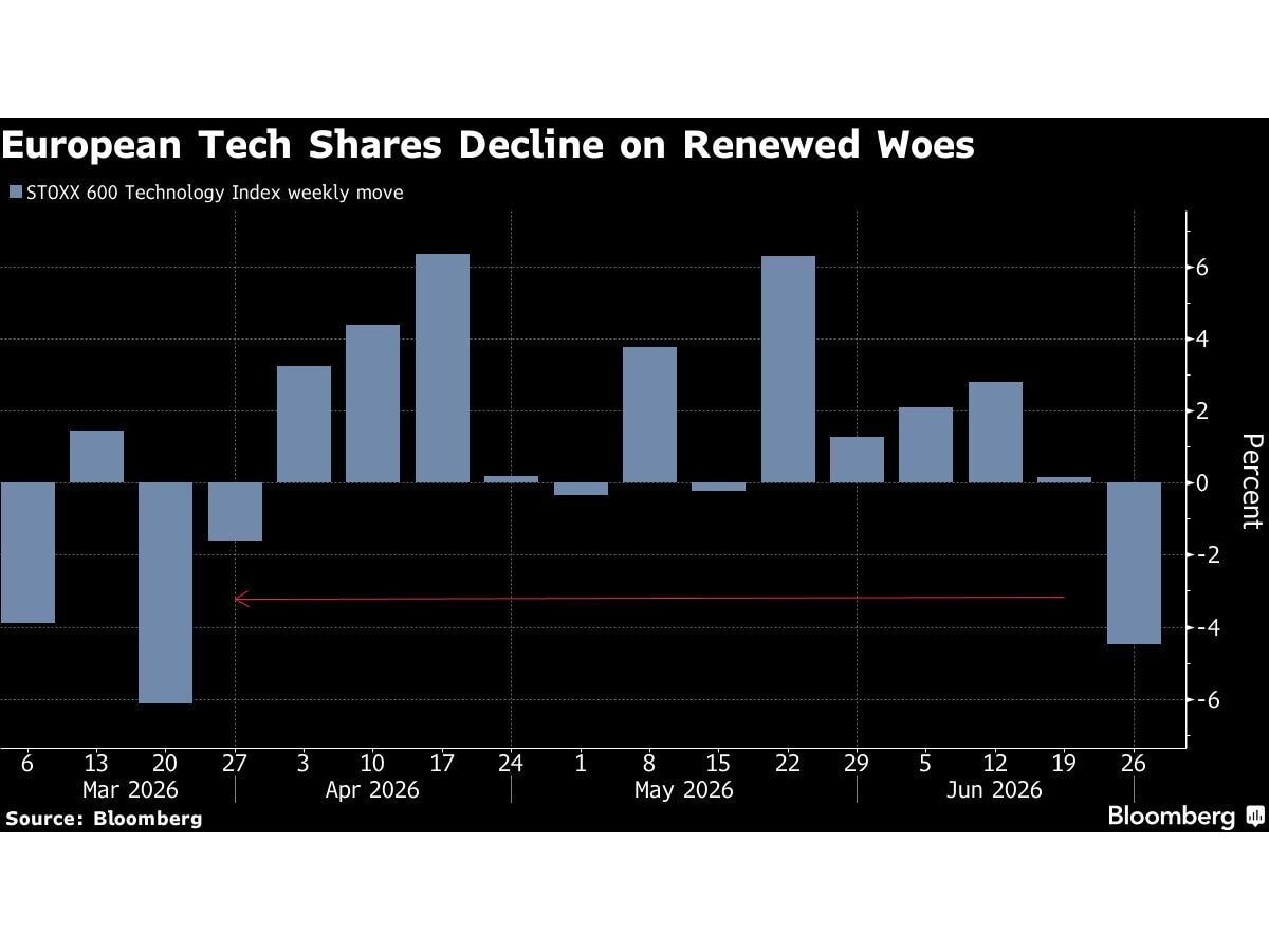 Crollano le borse europee per i nuovi problemi del settore tech; Zalando in calo