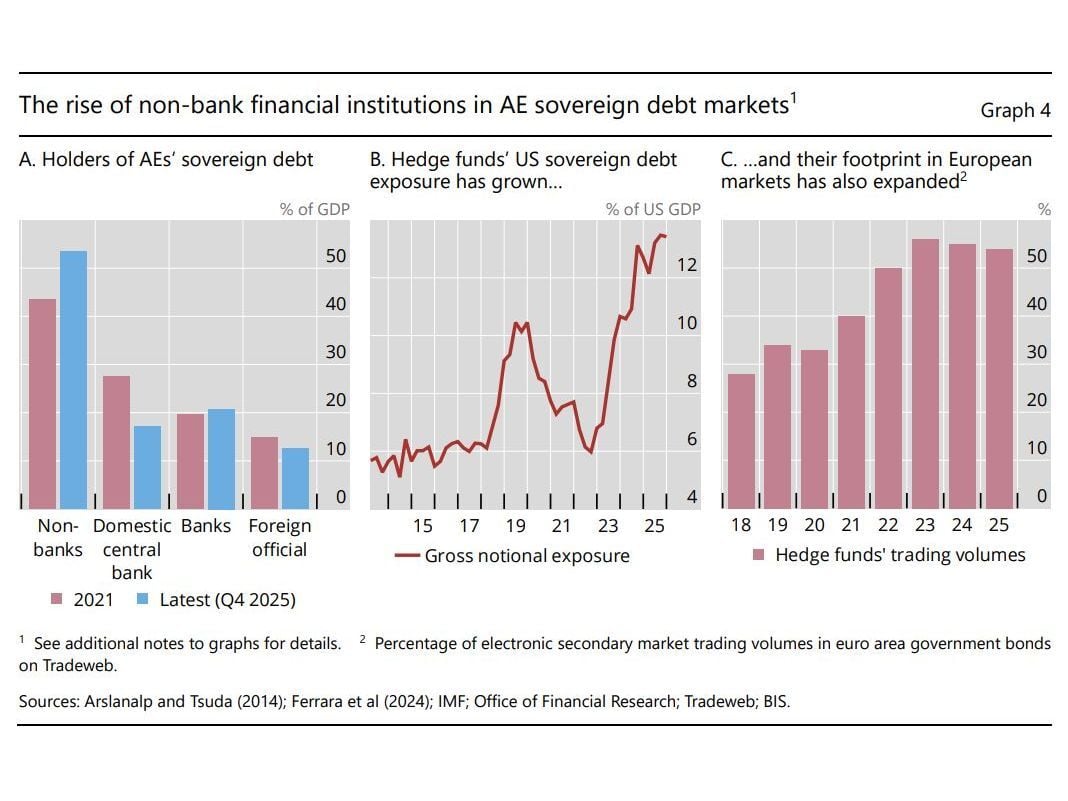 AI Bust Risks Ripple Effects From Growth to Credit, BIS Says