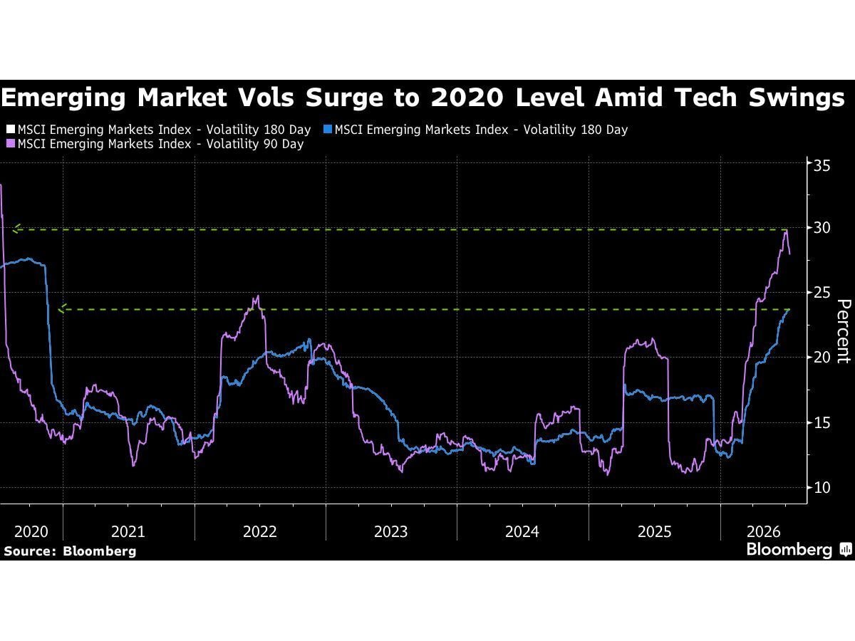 Funds Fret Over $4.4 Trillion AI Trio's Grip on Emerging Markets