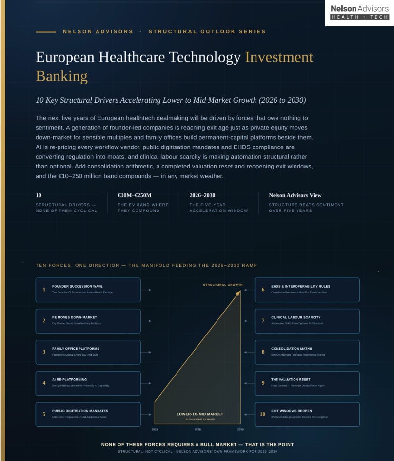 European Healthcare Technology Investment Banking: 10 Key Structural Drivers Accelerating Lower to Mid Market Growth (2026 to 2030)