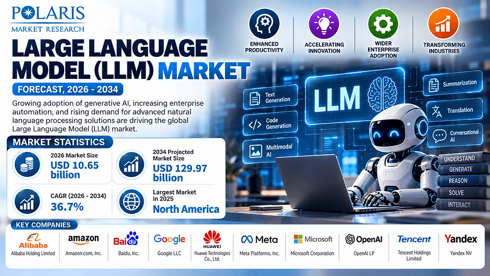 Transforming Enterprise Intelligence: The Large Language Model (LLM) Market Size Projected to Reach USD 129.97 Billion by 2034 at a CAGR of 36.7%